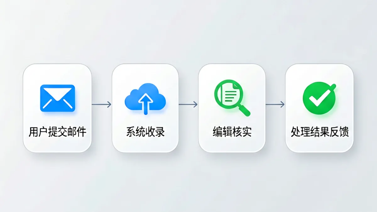 芭乐视频联系与反馈流程示意图，展示用户提交投诉后编辑团队内部处理的各个环节